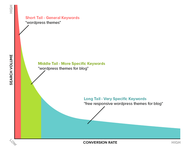 Pick right keywords for your services and optimize them to rank higher