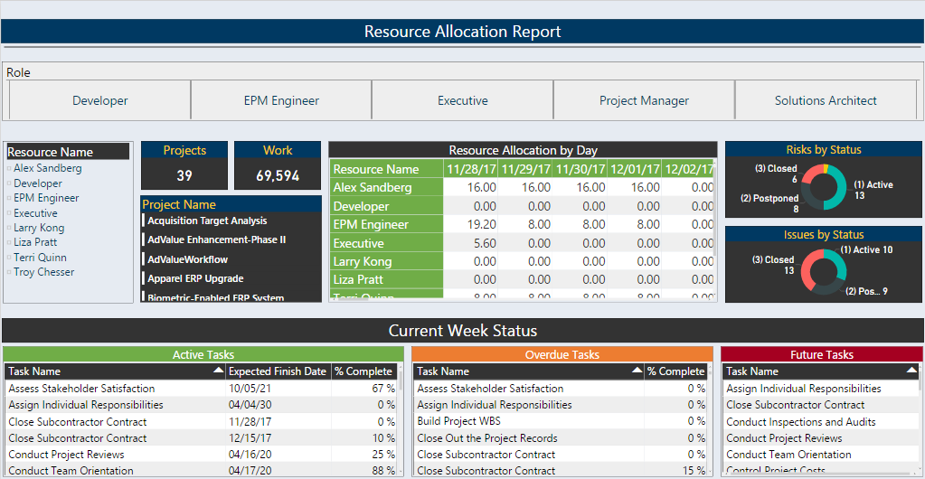 Resource availability report