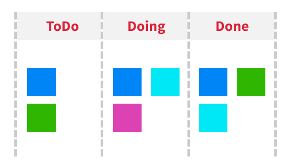 Kanban Methodology follows