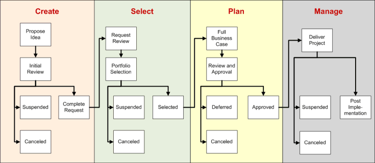 four phases of demand management