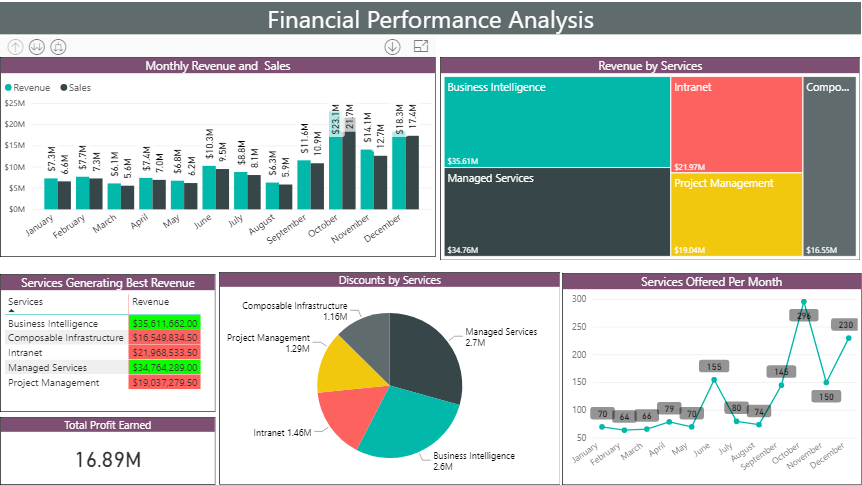 Financial Performance Analysis Report - Power BI