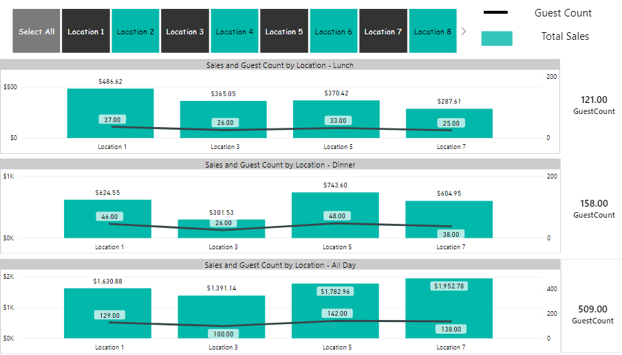 Restaurant Real Time Report power bi dashboard
