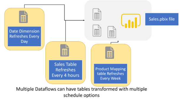 Capabilities of dataflows against datasets