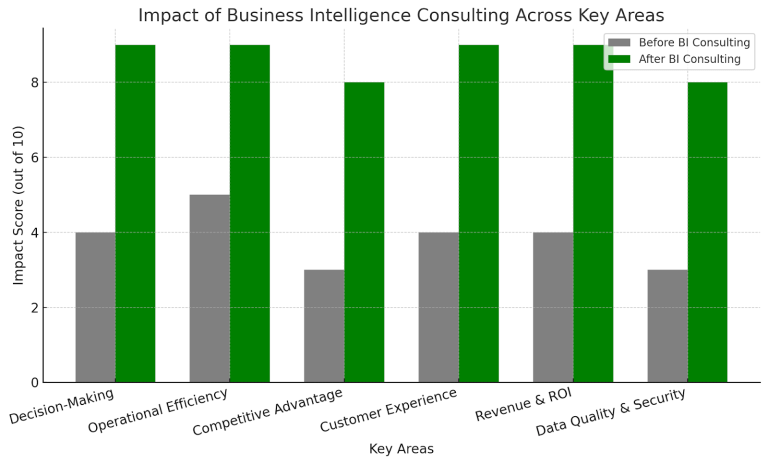 Impact of Business Intelligence Consultant