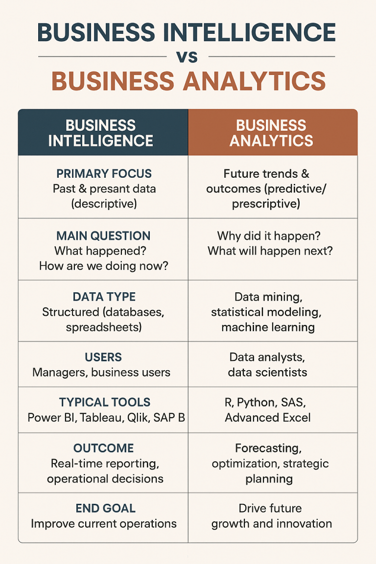 Business Intelligence vs Business Analytics