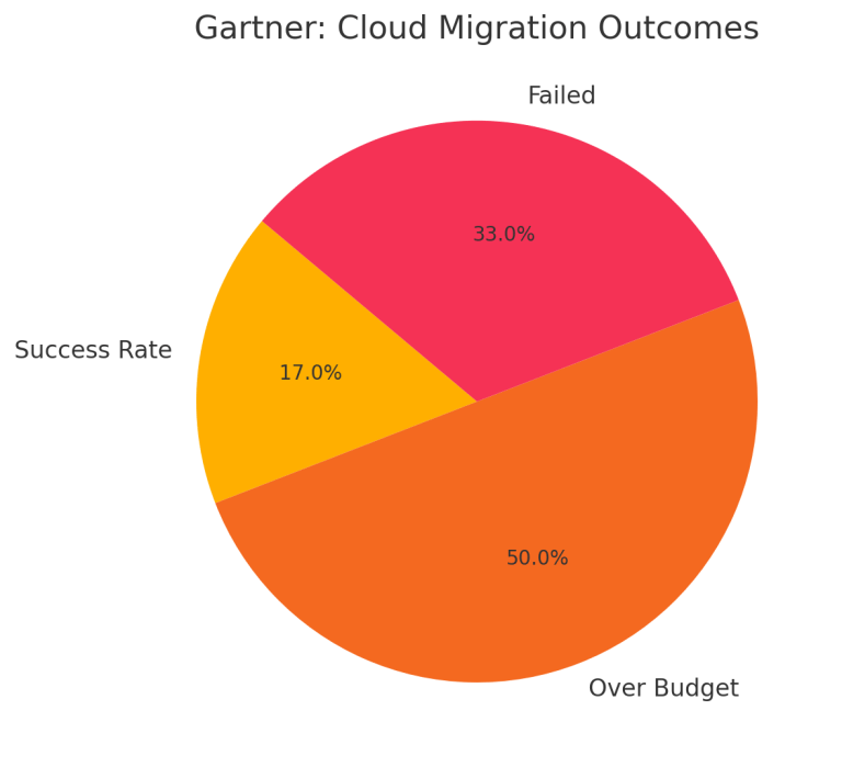 Cloud Migration Outcomes