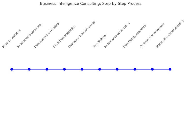 Business Intelligence Consultant Process