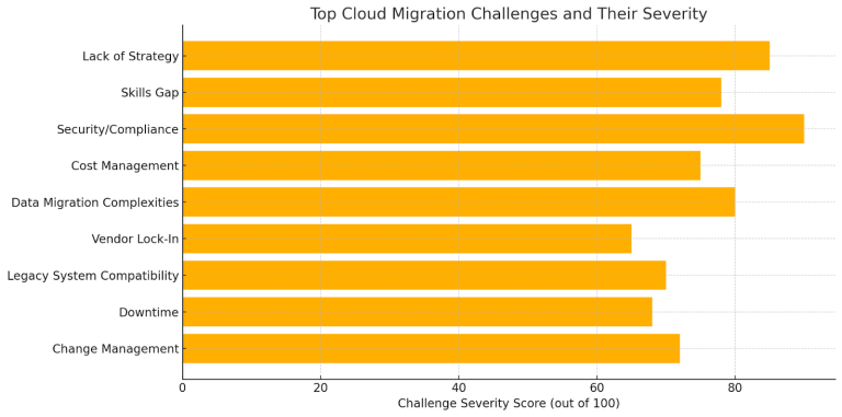 challenges faced during Cloud Migration
