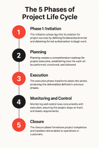 The 5 phases of Project Life Cycle