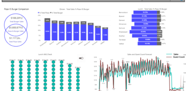 Power BI Analytics report for restaurant